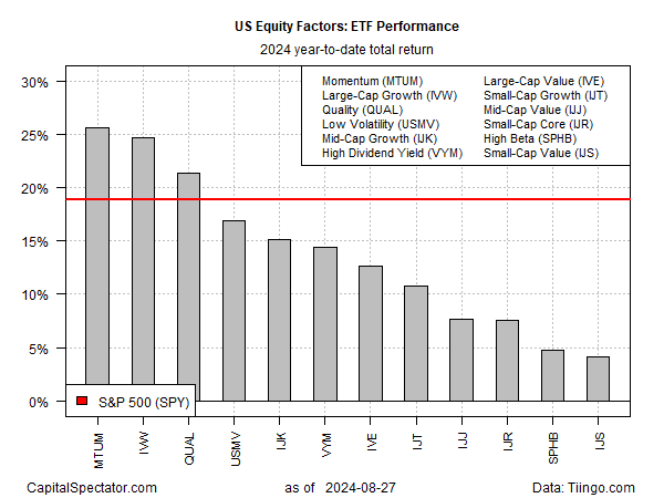 US Equity Factor ETF Performance