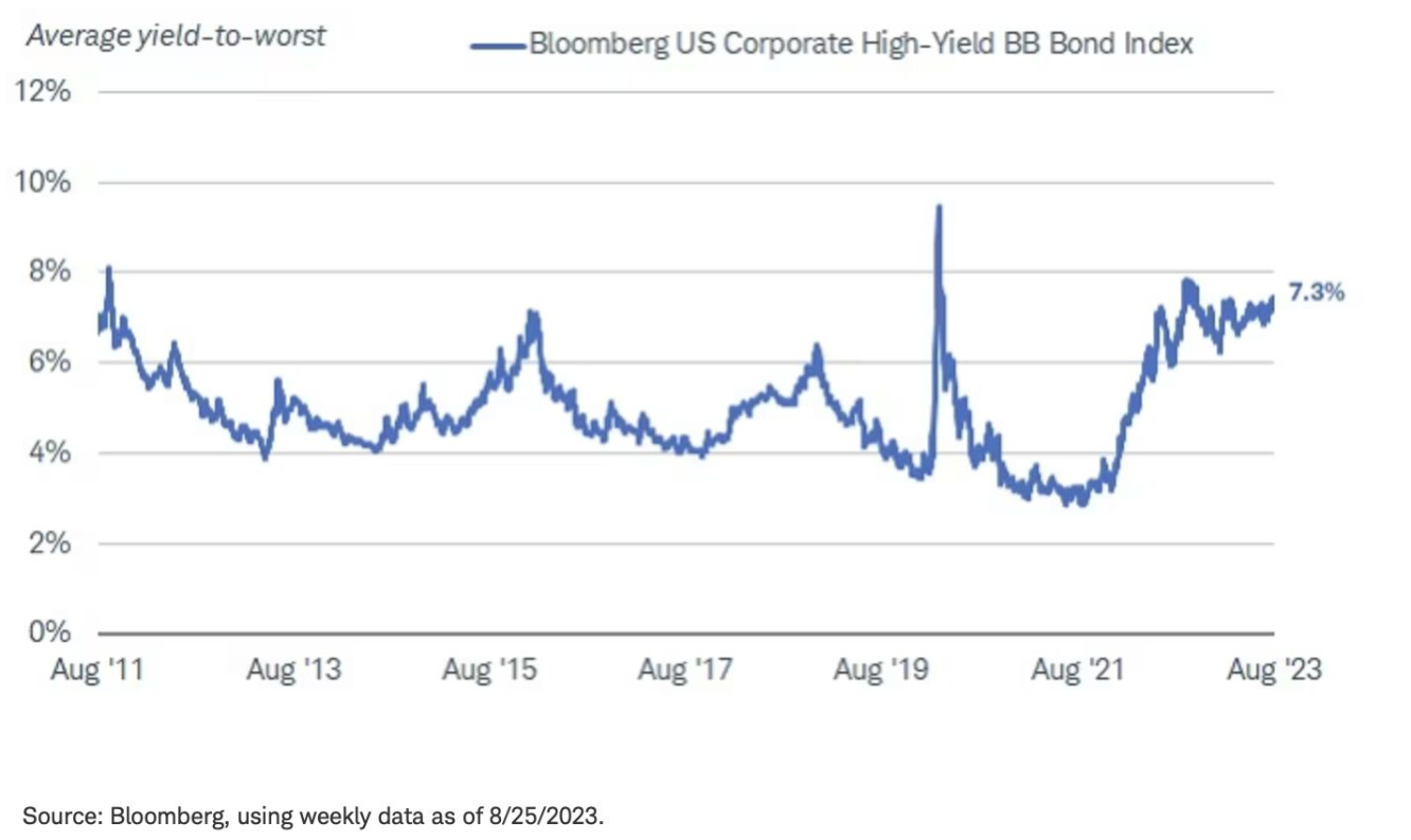 Bloomberg US Corporate High-Yield BB Bond Index