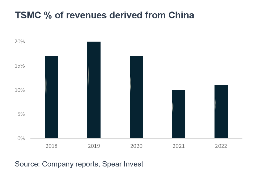 TSMC % of Revenues Derived from China