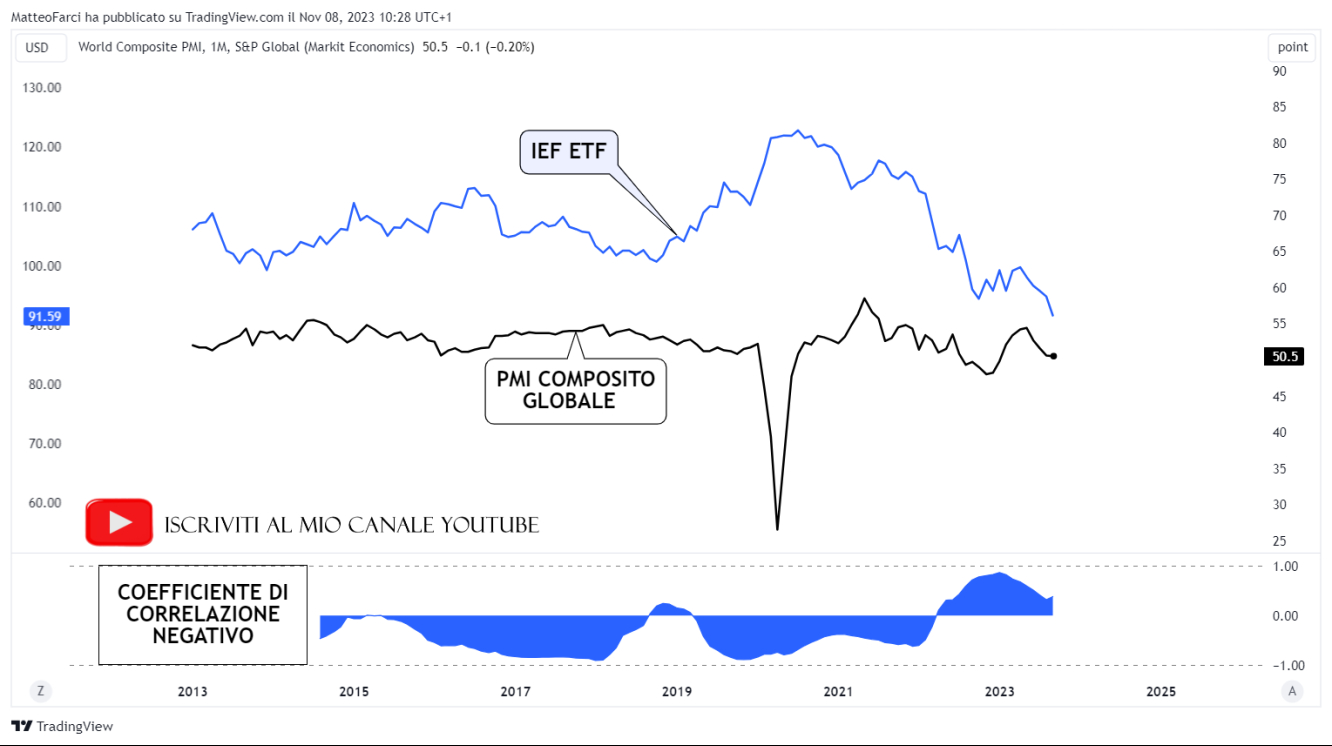 Le obbligazioni governative statunitensi tendono ad apprezzarsi in contesti economici non favorevoli, di risk off. Grafico mensile