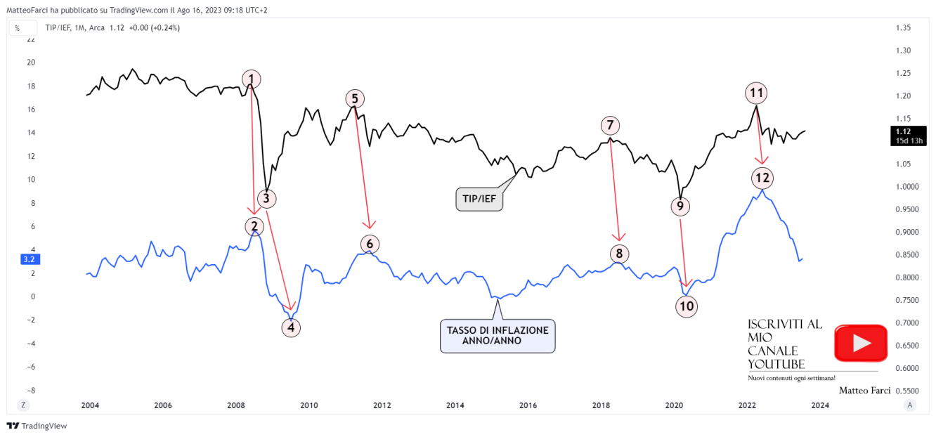 La funzione anticipatrice di TIP/IEF sul tasso di inflazione anno/anno statunitense. Grafico mensile