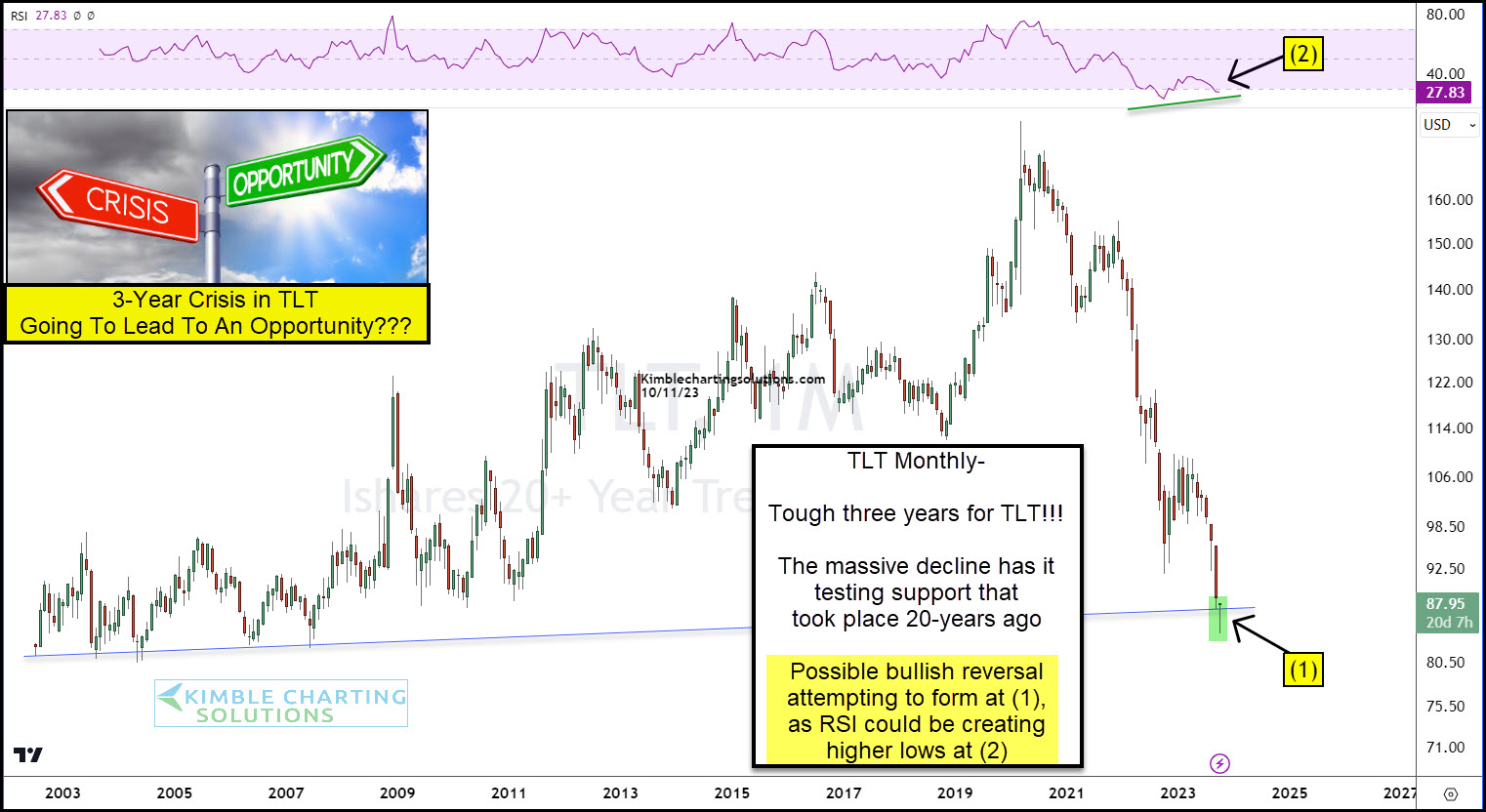 TLT-Monthly