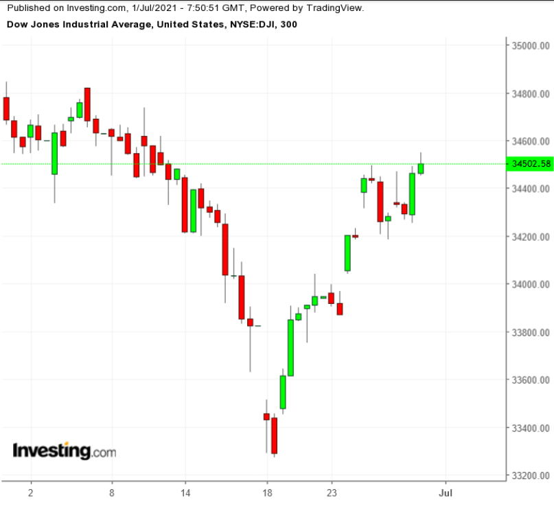 Dow Jones 300 Minute Chart