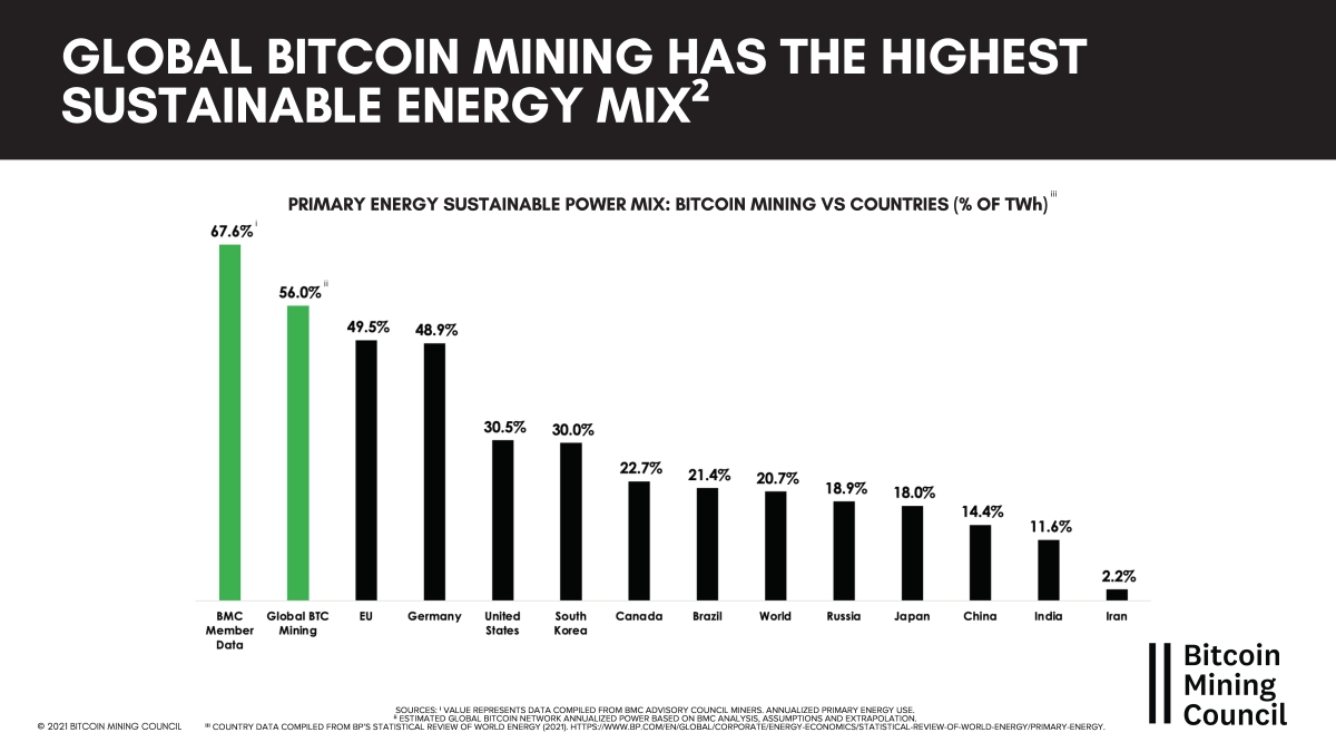 mix energetico di Bitcoin fonte Bitcoin Mining Council