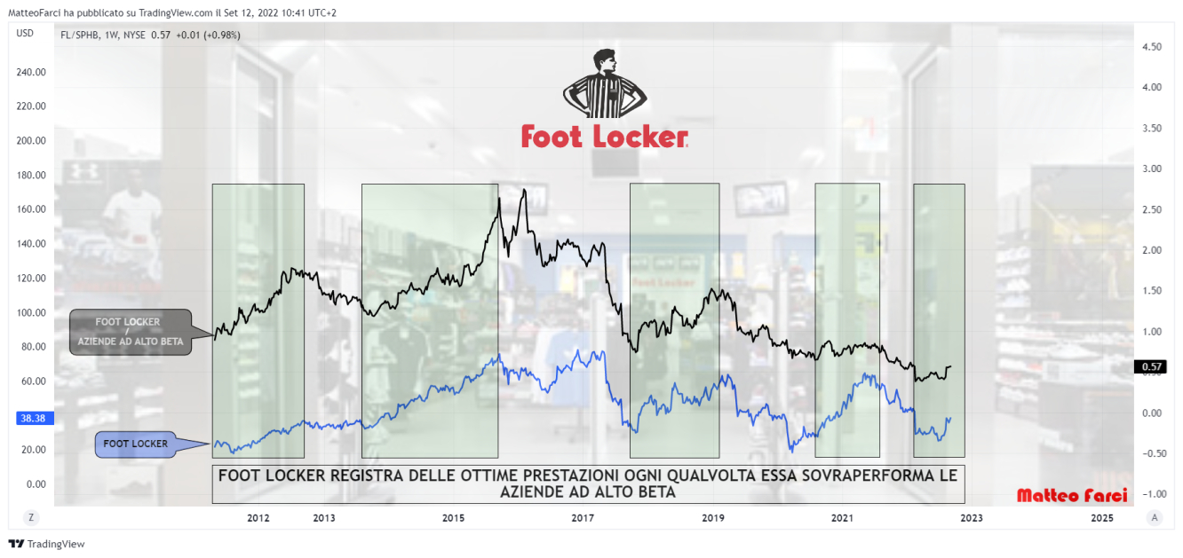 Foot Locker registra delle ottime prestazioni ogni qualvolta, in risk on, sovraperforma le aziende ad alta volatilità 