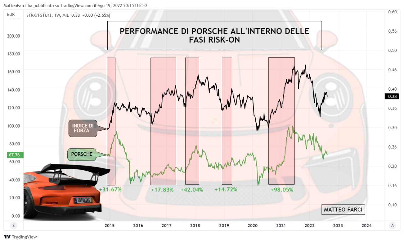 Performance di Porsche all'interno delle fasi di risk on