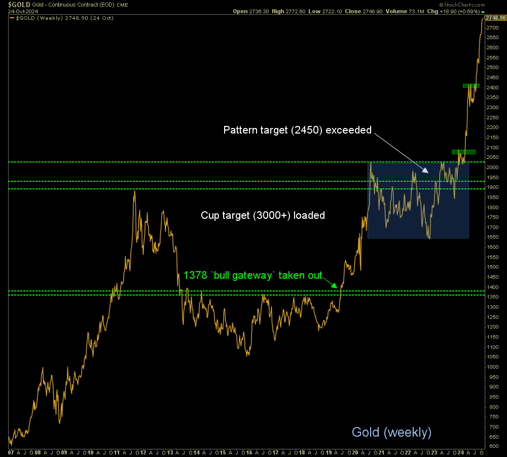 Gold Price Chart