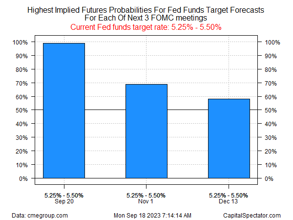 Fed Funds Probabilities