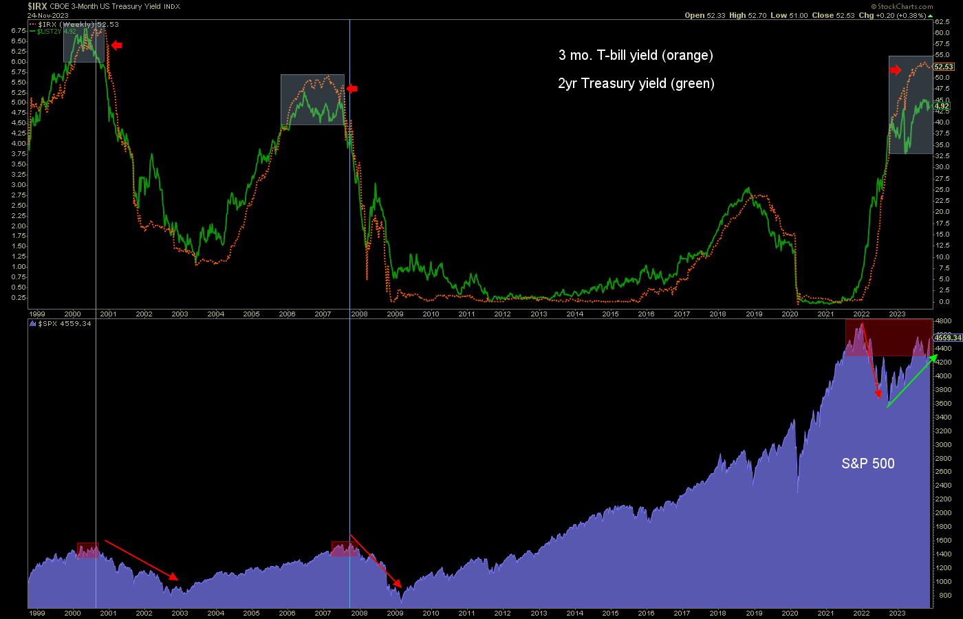 3-mo. T-Bill vs 2-year Treasury Yield Chart