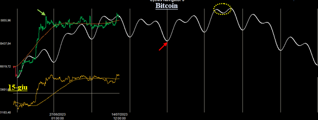 Ciclo Intermedio Bitcoin