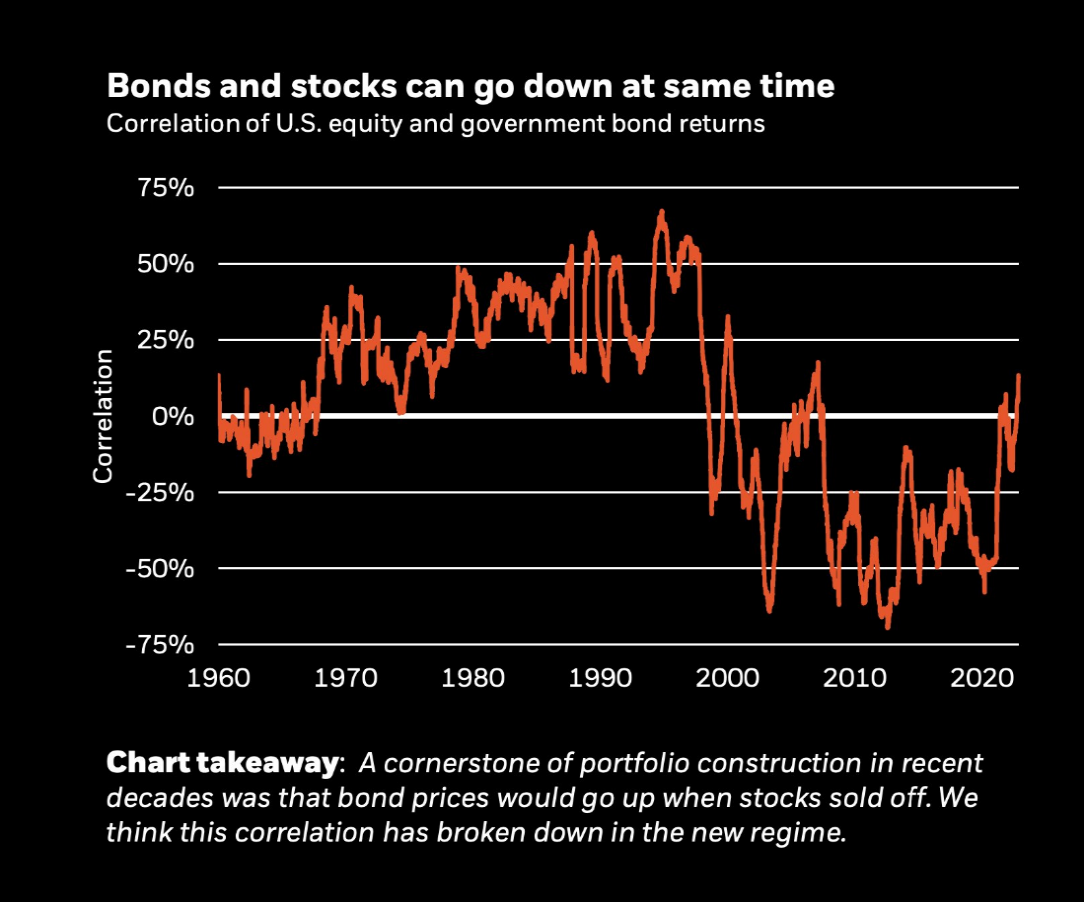 Correlations of US Equity and Govt. Bond Returns