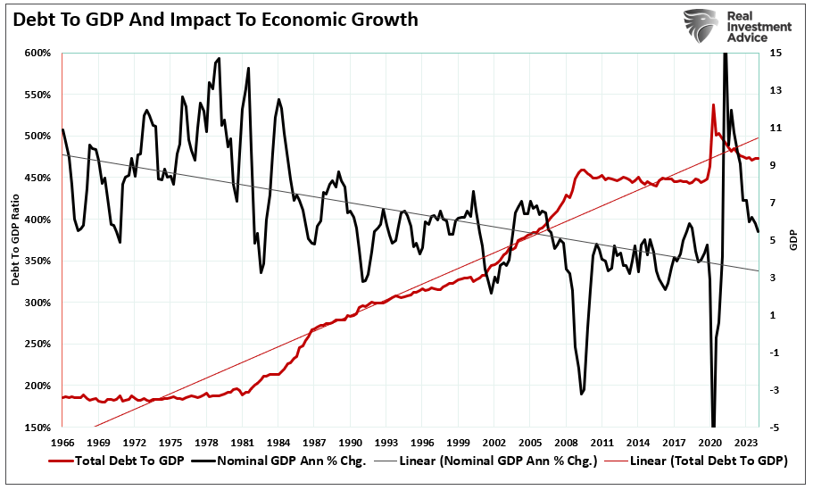 Debt to GDP and Impact on Economic Growth