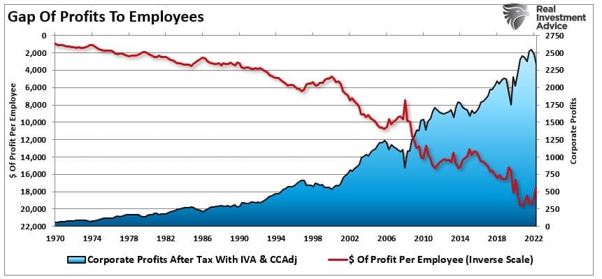 Gap of Profits To Employees