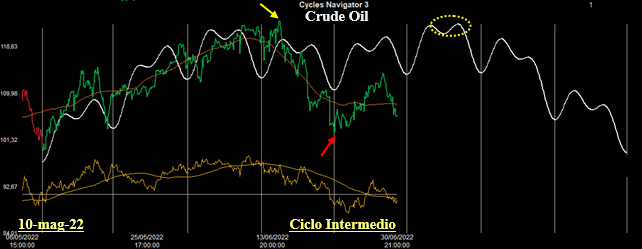 Ciclo Intermedio Crude Oil