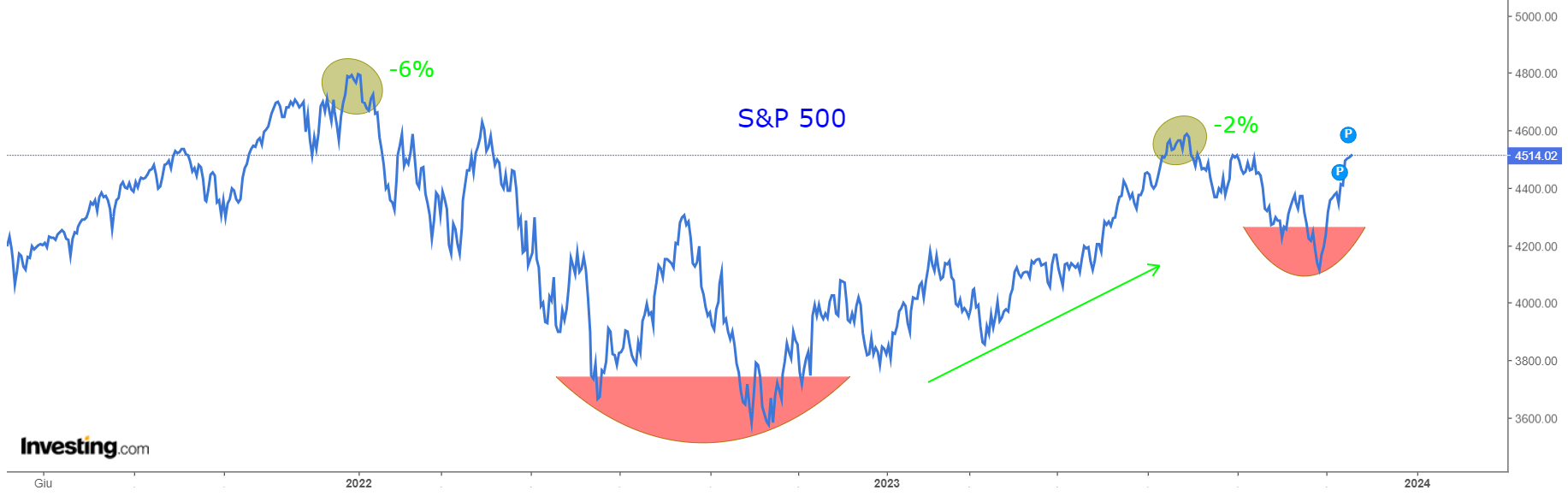 Gráfico do S&P 500