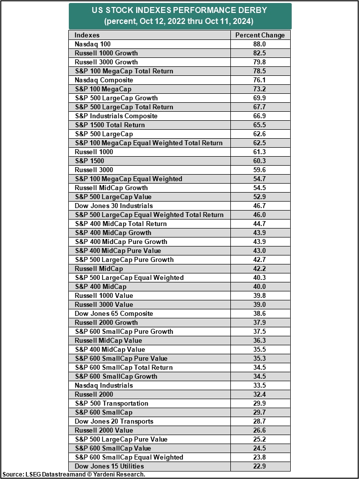 US Stock Indexes Performance