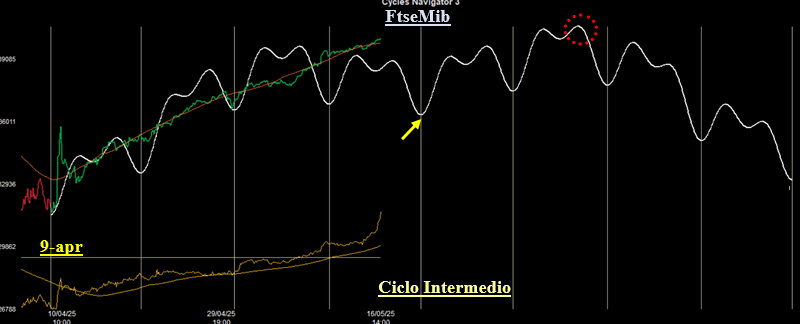 Ciclo Intermedio FtseMib Ciclo Intermedio FtseMib