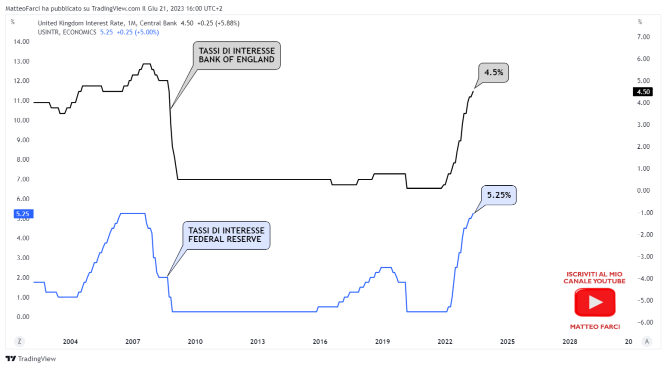 I diversi tassi di interesse della Bank of England e della Federal Reserve