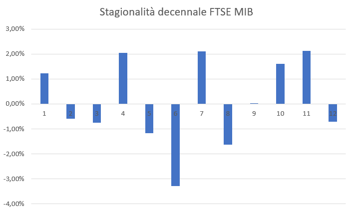 Storico indice ftse on sale mib