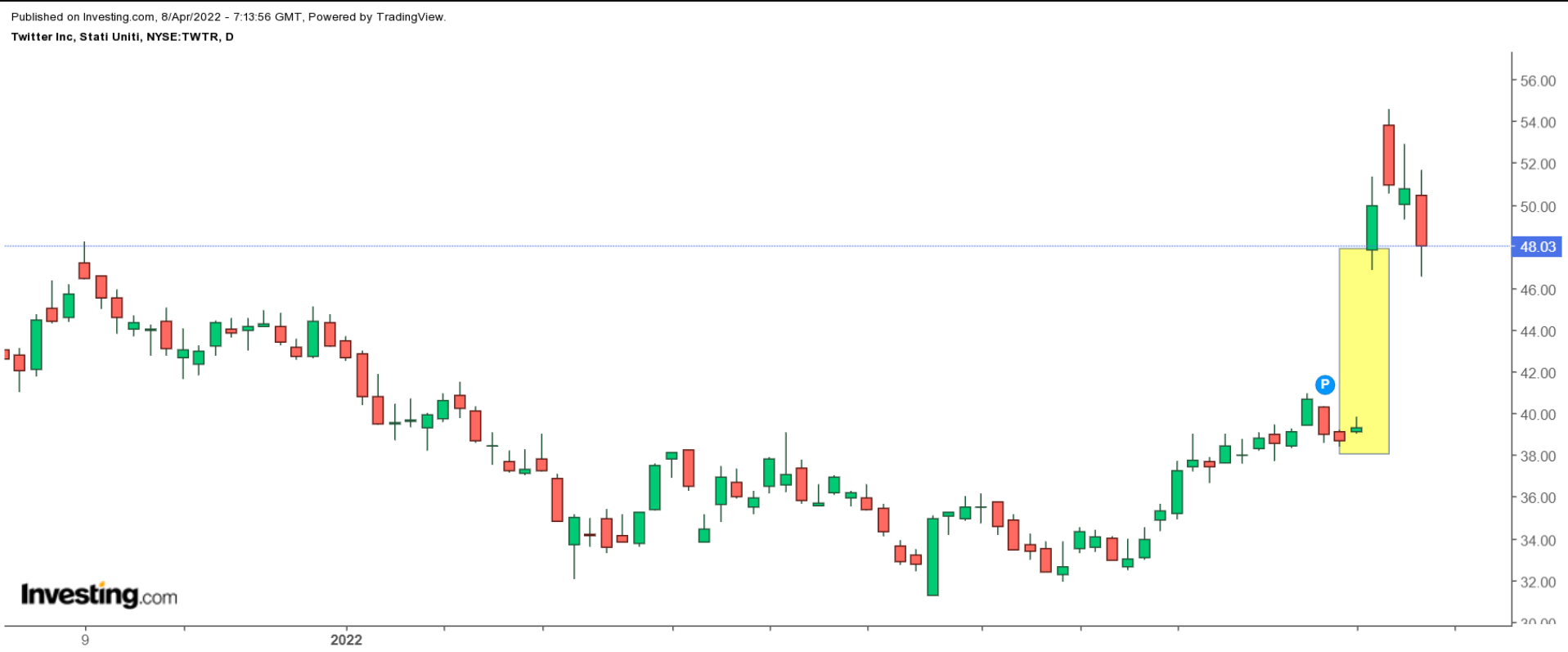 fonte Investing.com