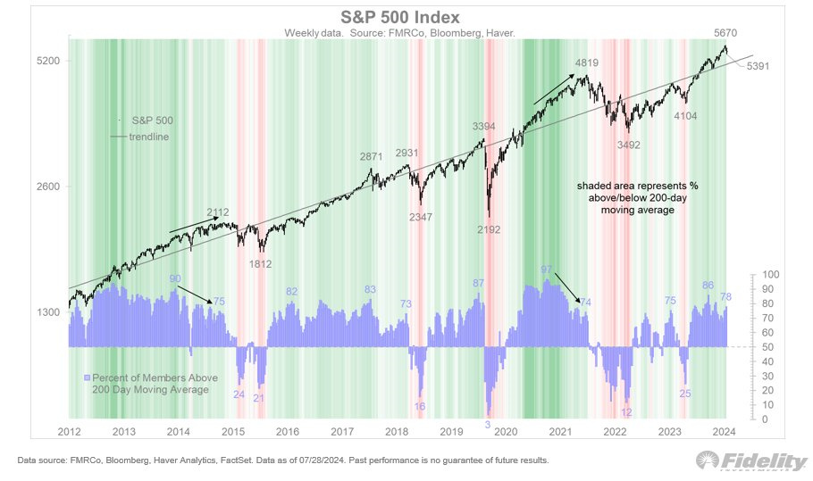 Percentage of Stocks Above MA