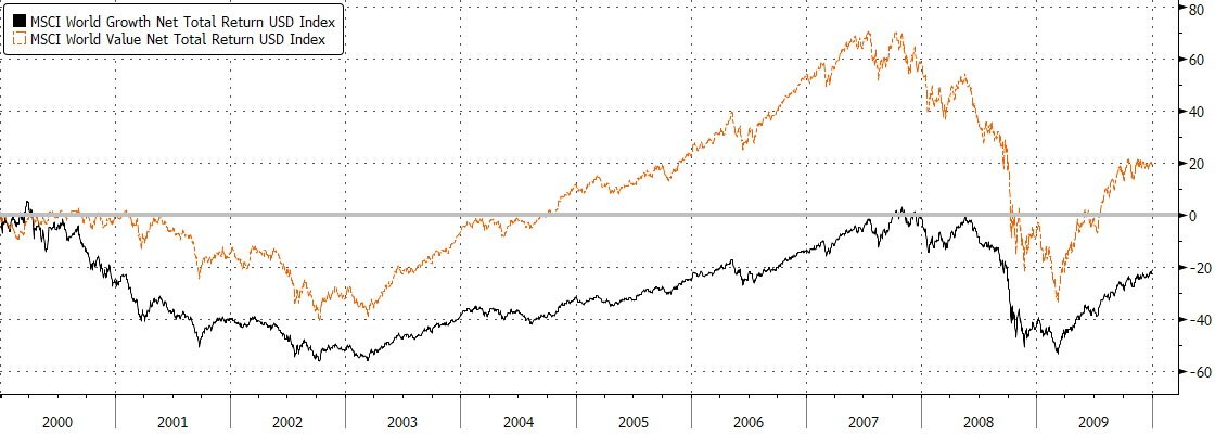 Value vs Growth: 2000-2010