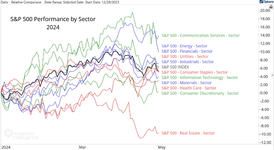 Performance du S&P 500 par secteur 2024