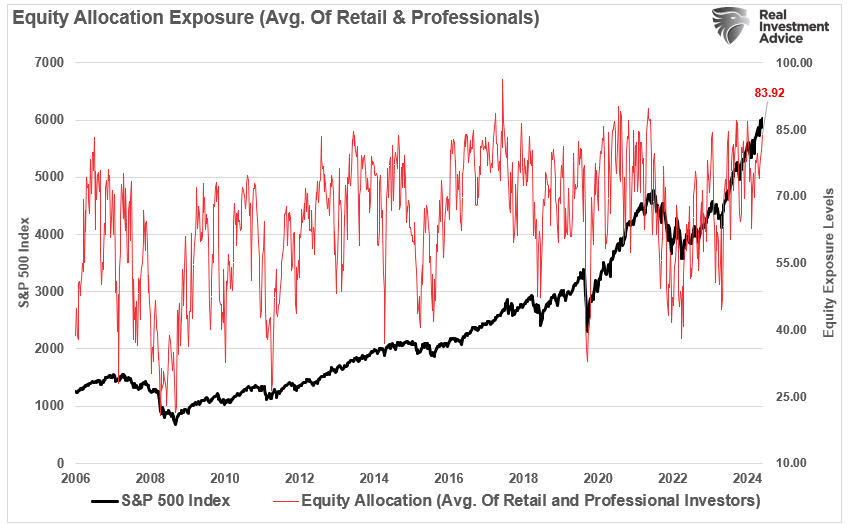 Equity Allocations Exposure