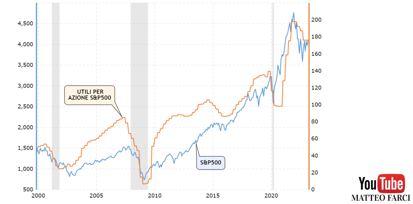 La correlazione positiva tra S&P500 e utili per azione. Fonte: macrotrends
