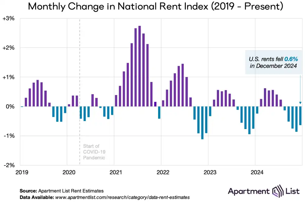 National Rent Index-Monthly Change