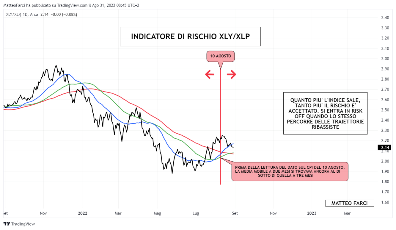 Indicatore di rischio XLY/XLP