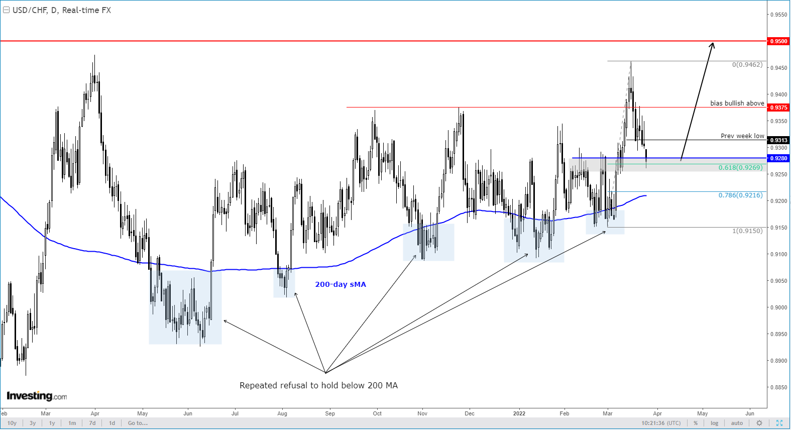 USD/CHF settimanale