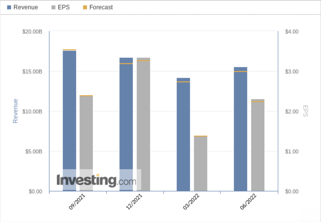 IBM Past Quarter's Revenue, EPS And Forecasts