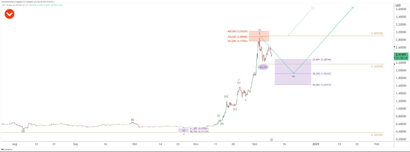 Grafico a 4 ore di Ripple