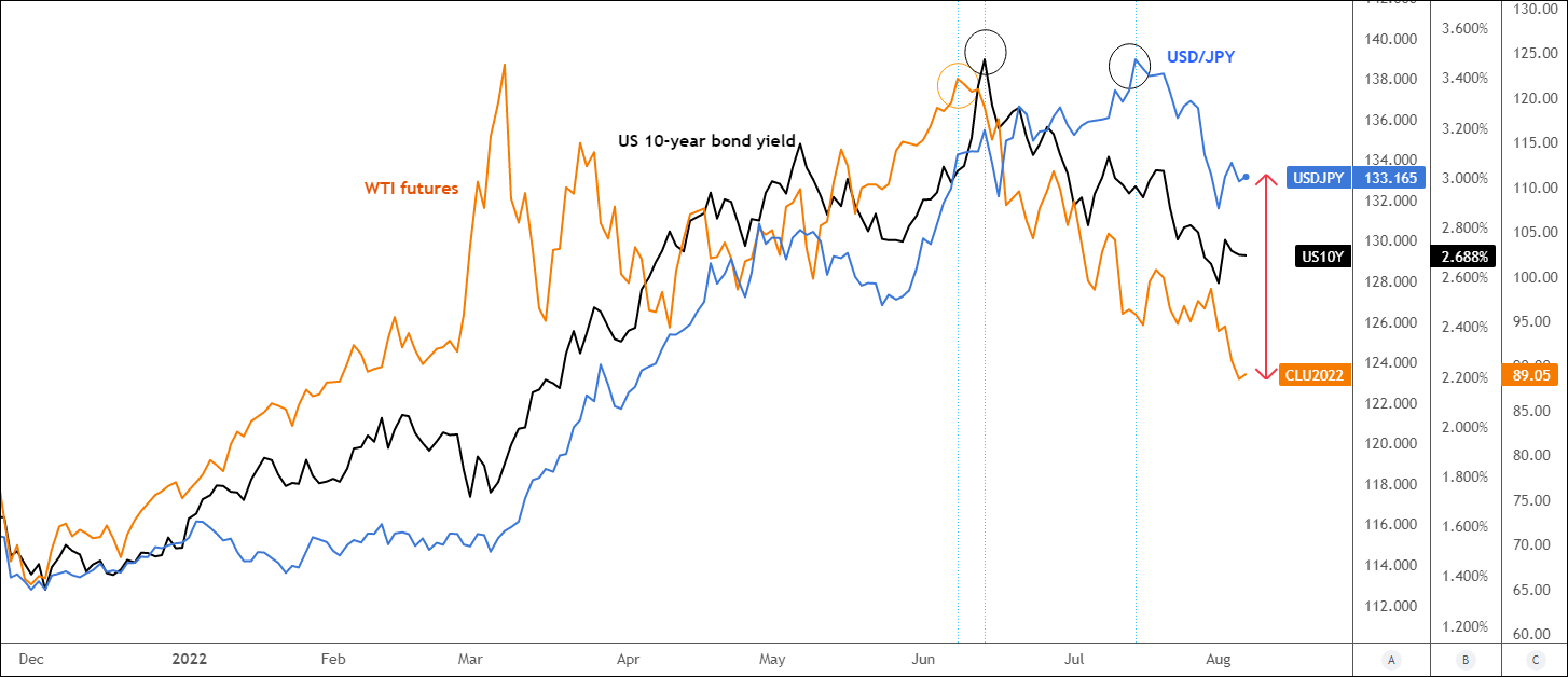 Oil, 10-year Treasuries And USD/JPY