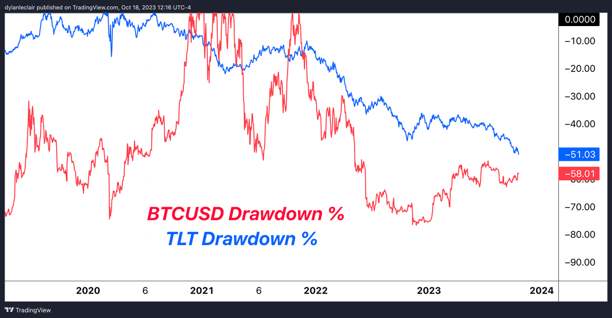 Drawdowns - BTC Vs. TLT 