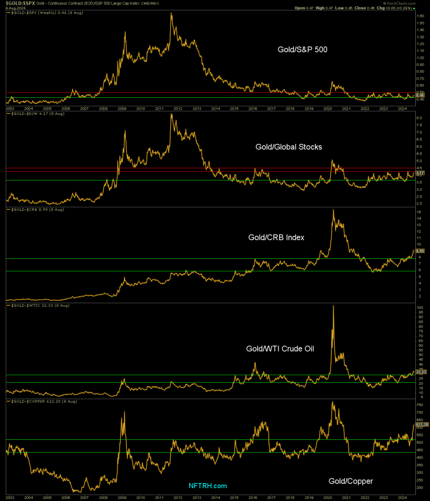 Gold ratios