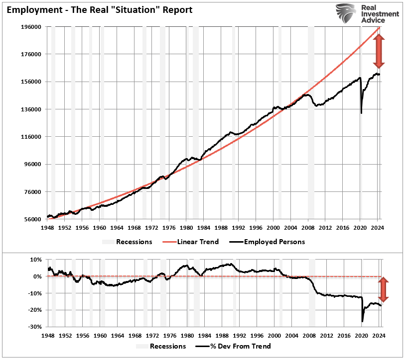 Employment vs Trend Growth