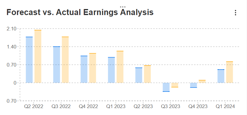 Forecast Vs. Actual Earnings