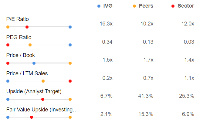 Iveco vs settore - Investing Pro
