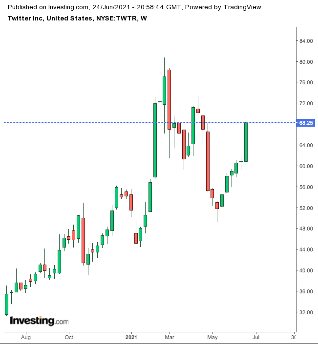 Grafico Twitter