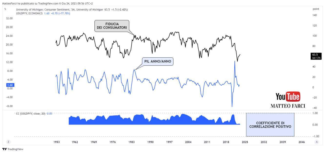 La correlazione positiva tra fiducia dei consumatori e PIL a/a