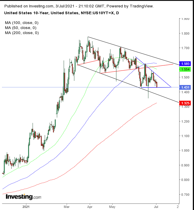 UST 10Y Daily