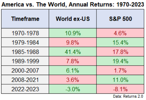 MSCI World's Annual Returns Outside the US vs. the S&P500