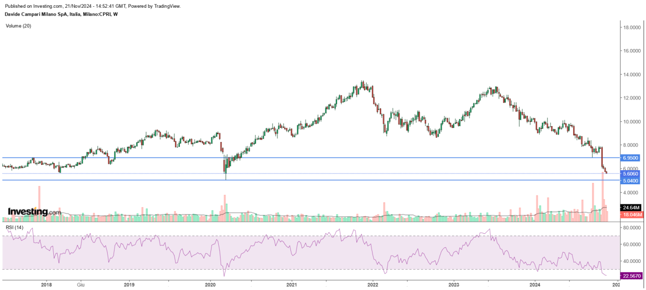 Grafico su base settimanale del titolo Davide Campari Milano. Fonte: Investing.com