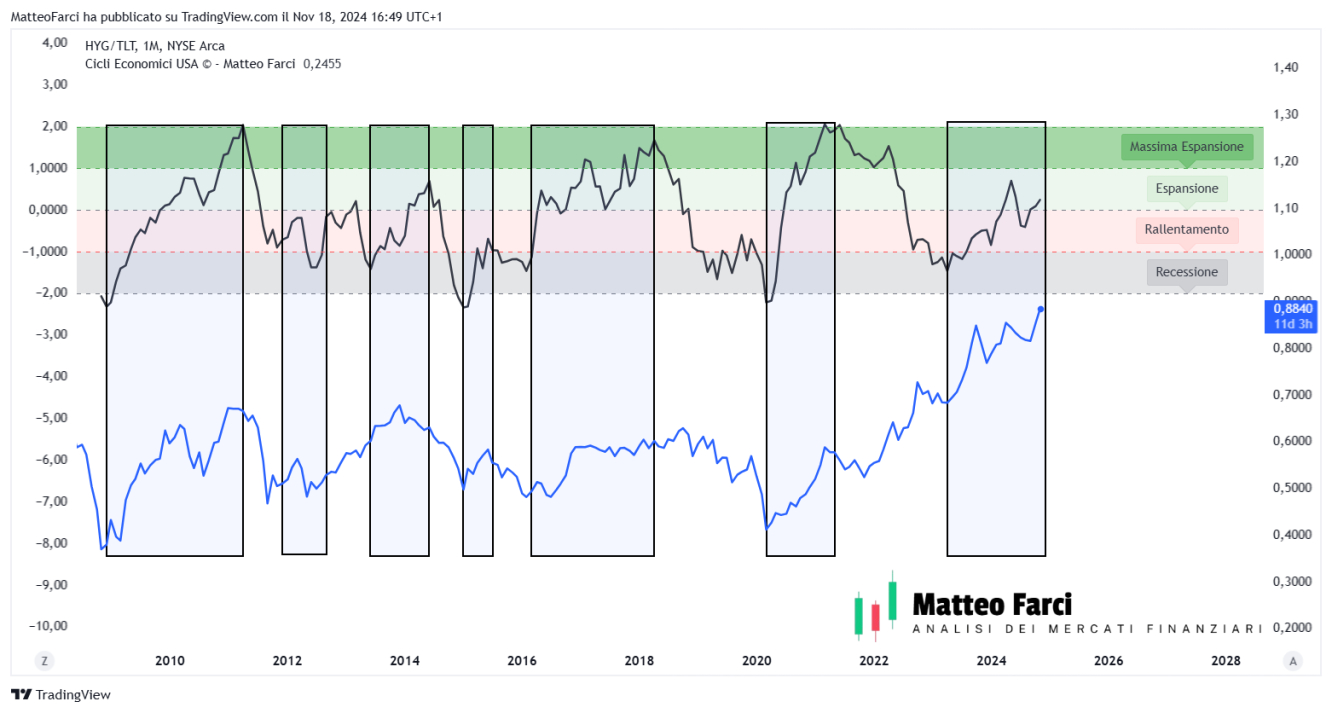 La correlazione positiva tra ciclo dell’inflazione e HYG/TLT