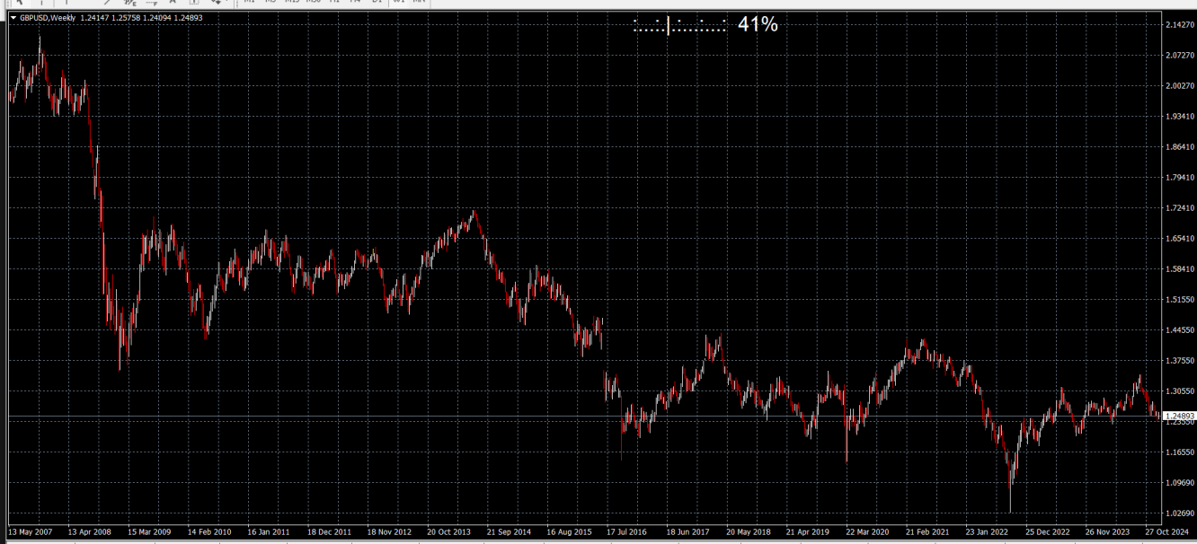 Grafico sterlina dollaro su time frame weekly