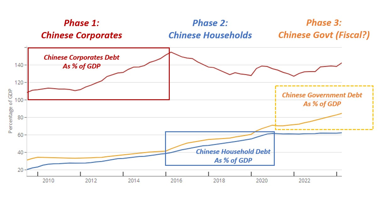 Chinese Economic Data