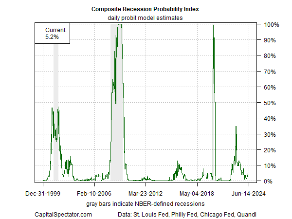 Composite Recession Probabilty Index