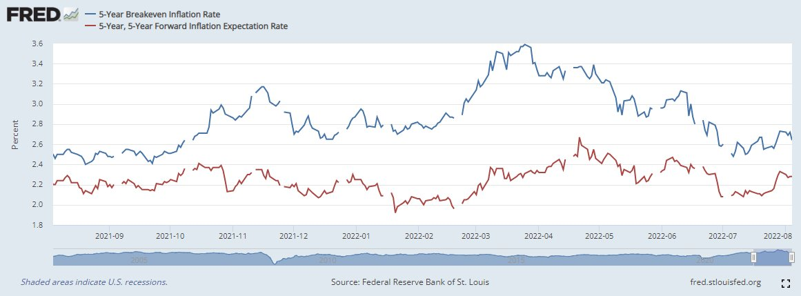5-Year Inflation Rate And Expected Rate Chart